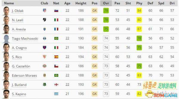 实况足球2016 U22球员推荐之门将篇 PES2016妖人推荐