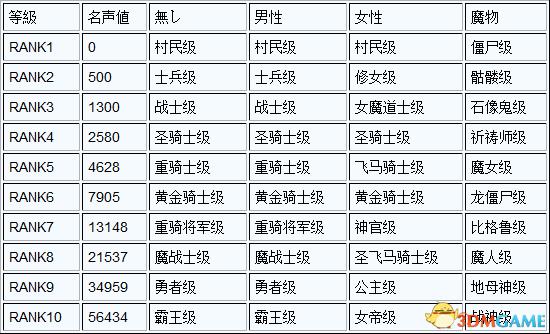 火焰纹章回声称号所需名声值与名称一览