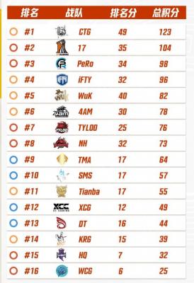 2022pcl夏季赛第二周积分榜情况分享