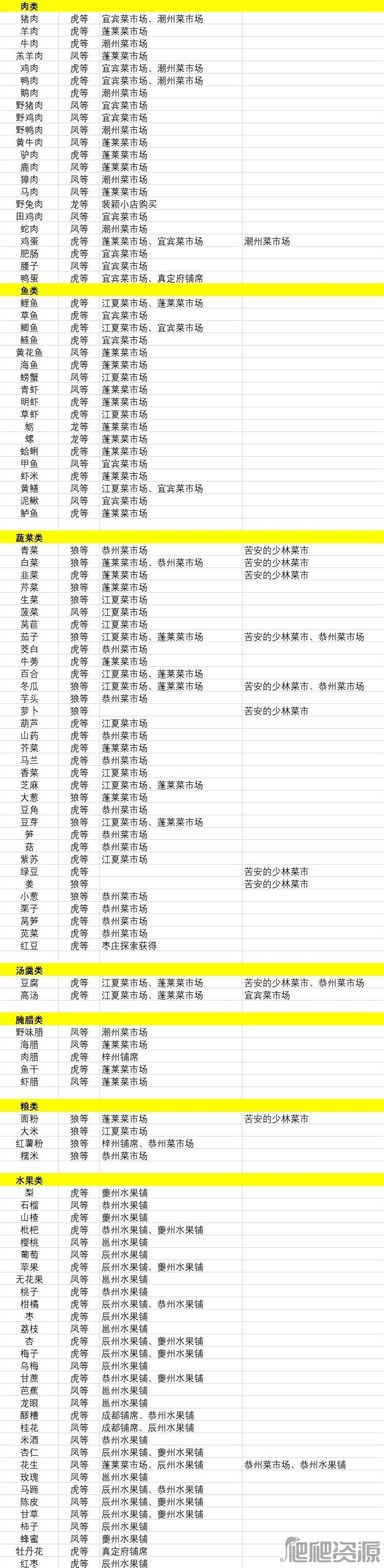 江湖十一全食材购买位置一览_江湖十一全食材购买位置在哪
