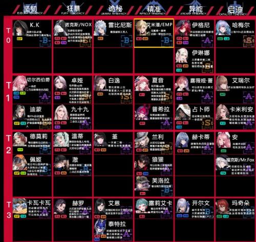 无期迷途最新的角色强度排行榜是什么 无期迷途最新最强角色强度排行榜2022
