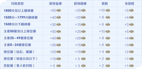 王者荣耀荣耀值怎么获得 王者荣耀荣耀值获得方法介绍