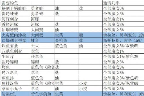 我的勇者魔女邀请食谱有哪些 我的勇者魔女邀请食谱介绍