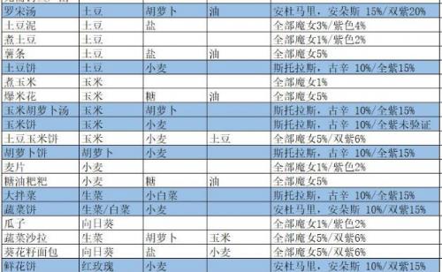 我的勇者魔女邀请食谱有哪些 我的勇者魔女邀请食谱介绍