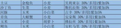 我的勇者魔女邀请食谱有哪些 我的勇者魔女邀请食谱介绍
