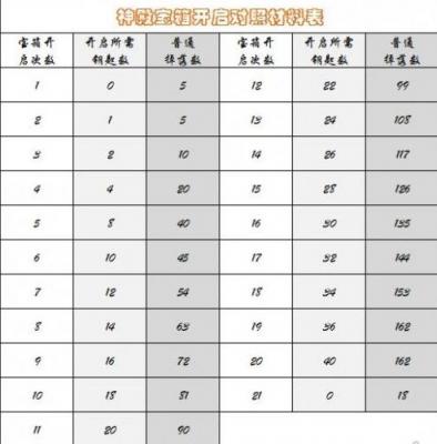 暗黑破坏神不朽神殿宝箱钥匙怎么获得 暗黑破坏神不朽神殿宝箱钥匙获得方法介绍