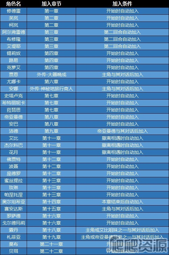 火焰纹章结合ENGAGE全角色加入条件一览_火焰纹章结合ENGAGE全角色加入条件有哪些