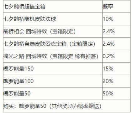 英雄联盟手游七夕鹊桥宝箱奖励有哪些 英雄联盟手游七夕鹊桥宝箱奖励介绍