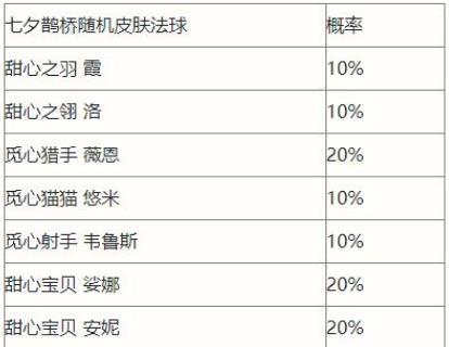 英雄联盟手游七夕鹊桥宝箱奖励有哪些 英雄联盟手游七夕鹊桥宝箱奖励介绍