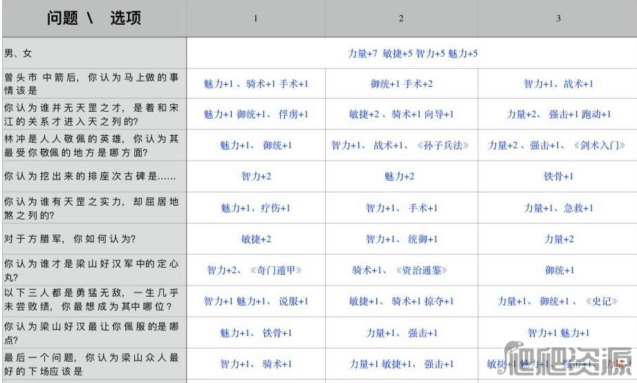 乱舞水浒开局选项攻略_乱舞水浒开局选项怎么选