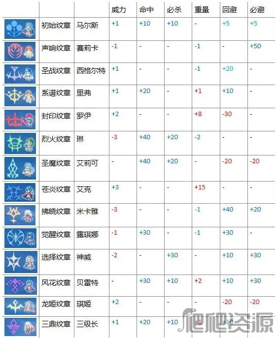 火焰纹章Engage全纹章刻印效果一览_火焰纹章Engage全纹章刻印效果怎么样