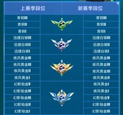 qq飞车新赛季s30赛季的段位继承规则是什么 qq飞车s30赛季段位继承表介绍