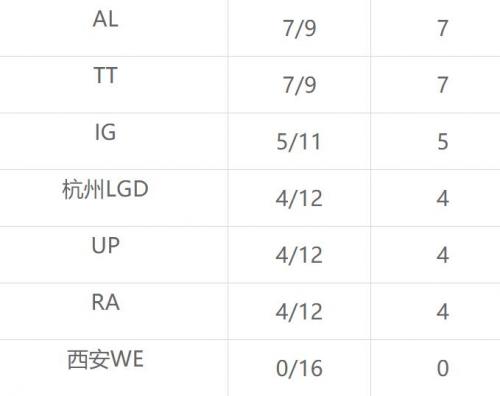 英雄联盟2022lpl夏季赛积分榜情况分享
