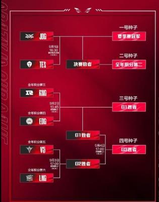 2022LPL全球总决赛资格赛什么时候开始 2022LPL全球总决赛资格赛赛程介绍