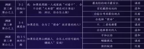 黑猫奇闻社陆林深内心性格怎么选 黑猫奇闻社陆林深内心性格选择推荐攻略
