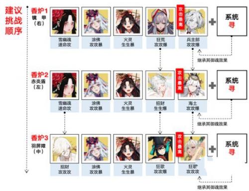 阴阳师寻香行超鬼王香炉阶段阵容介绍