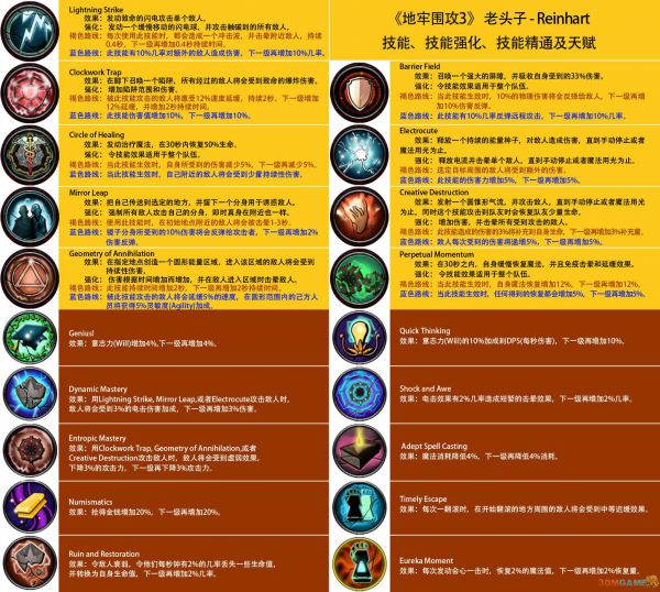 《地牢围攻3》全职业天赋汇总