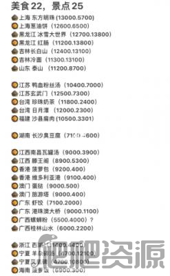 羊了个羊景点美食坐标一览_羊了个羊景点美食坐标在哪