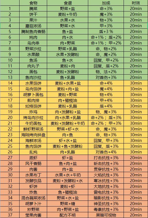 地下城堡3魂之诗2022全新食谱介绍