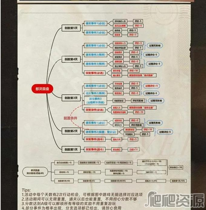 重返未来1999以盗制盗攻略大全_重返未来1999以盗制盗攻略一览