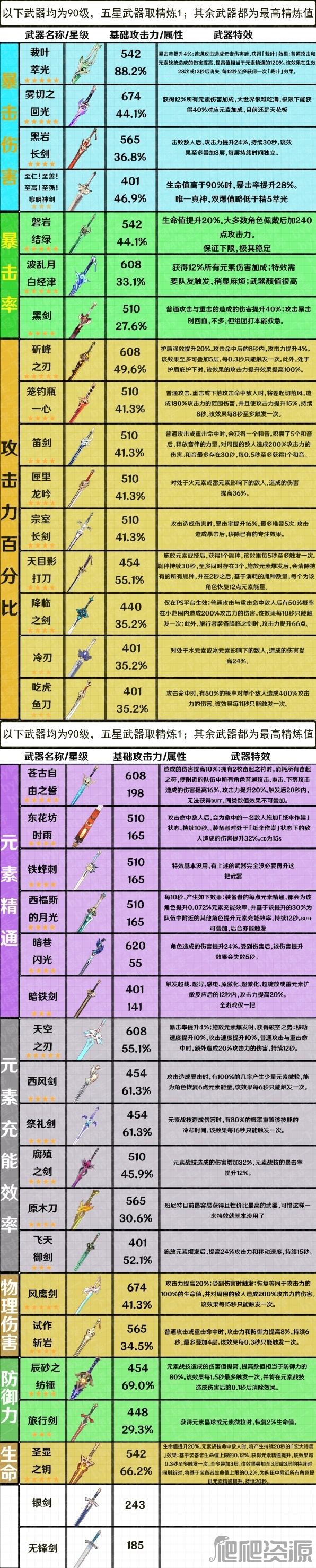 原神3.7版全武器属性整理_原神3.7版全武器属性一览