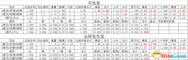 仁王主流五种免疫流套装数据对比
