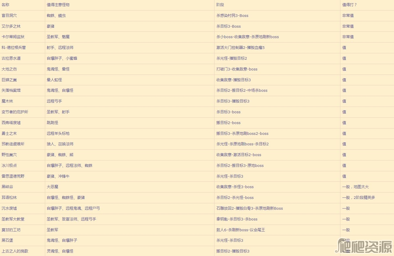 暗黑4各地下城刷资源价值参考_暗黑4各地下城刷资源价值一览