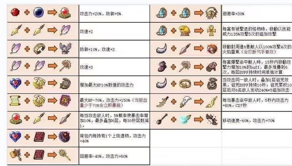 冒险岛金字塔合成公式和通关技巧分享