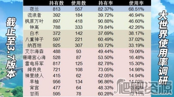 原神3.7版角色使用率一览_原神3.7版角色使用率说明