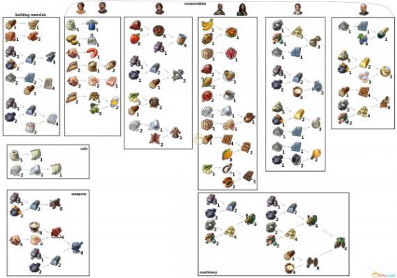 《纪元1800》完整产业链生产比例图