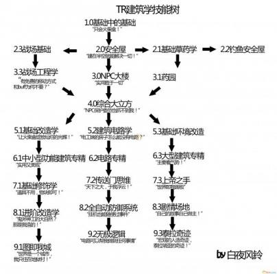 《泰拉瑞亚》建造学技能树状图一览