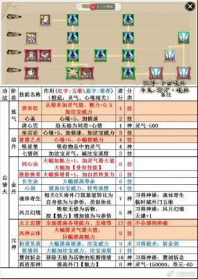 《了不起的修仙模拟器》太上忘情道技能树