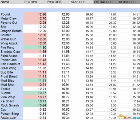 pokemongo精灵宝可梦GO新版本技能改动分析