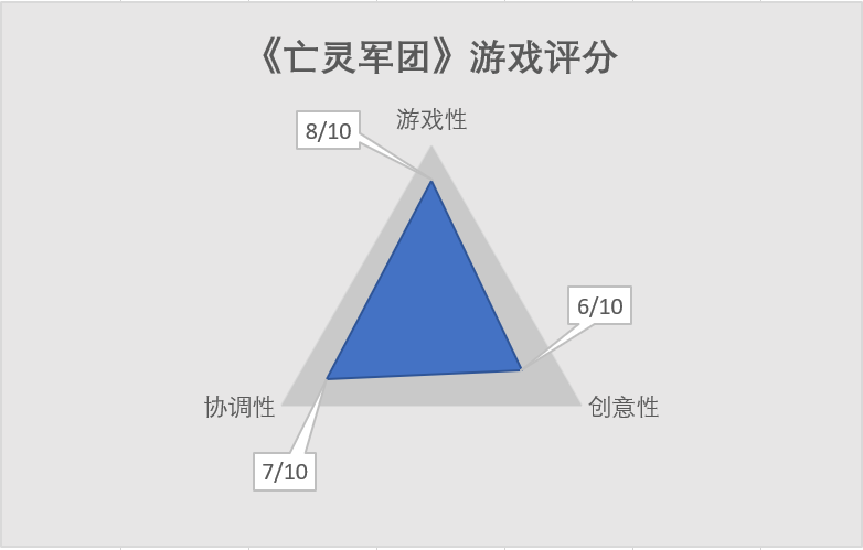 亡灵军团评测结果(亡灵军团是什么类型的游戏)