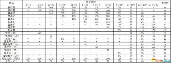 侠客风云传怎么挖矿 挖矿连击数与获得物品一览